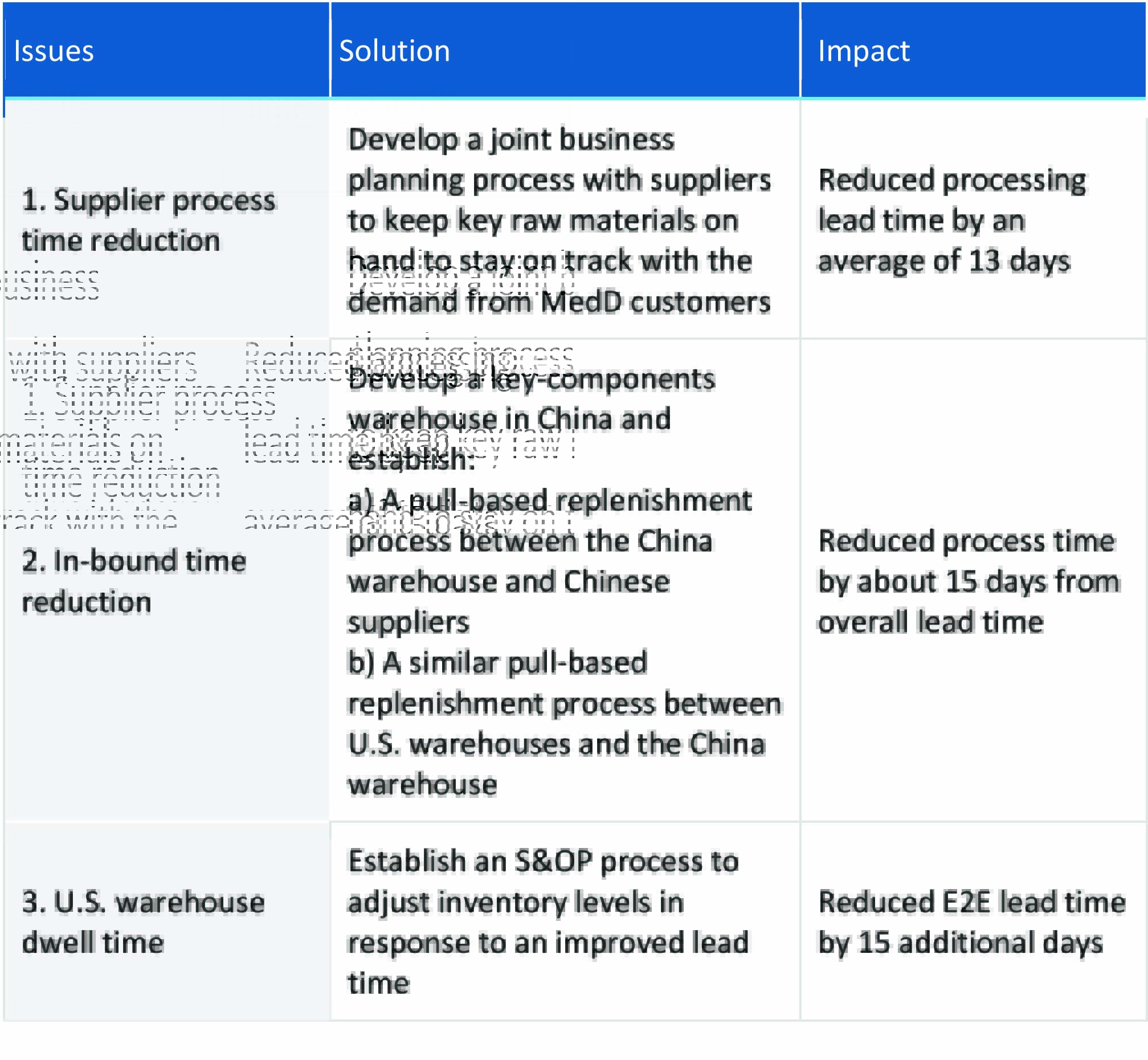 The Solution to Transforming the Supply Chain: Back to Basics 1