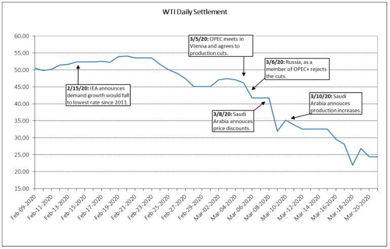Crude is Fighting a Two-Front War