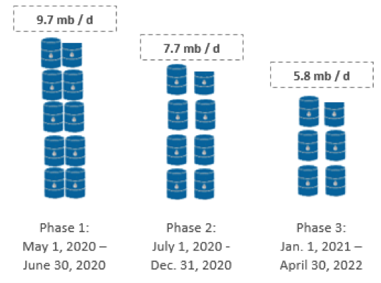 Will the largest crude oil production cut in history be enough to stabalize prices? 2