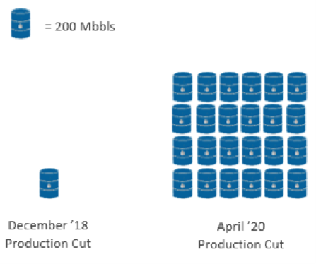 Will the largest crude oil production cut in history be enough to stabalize prices? 3
