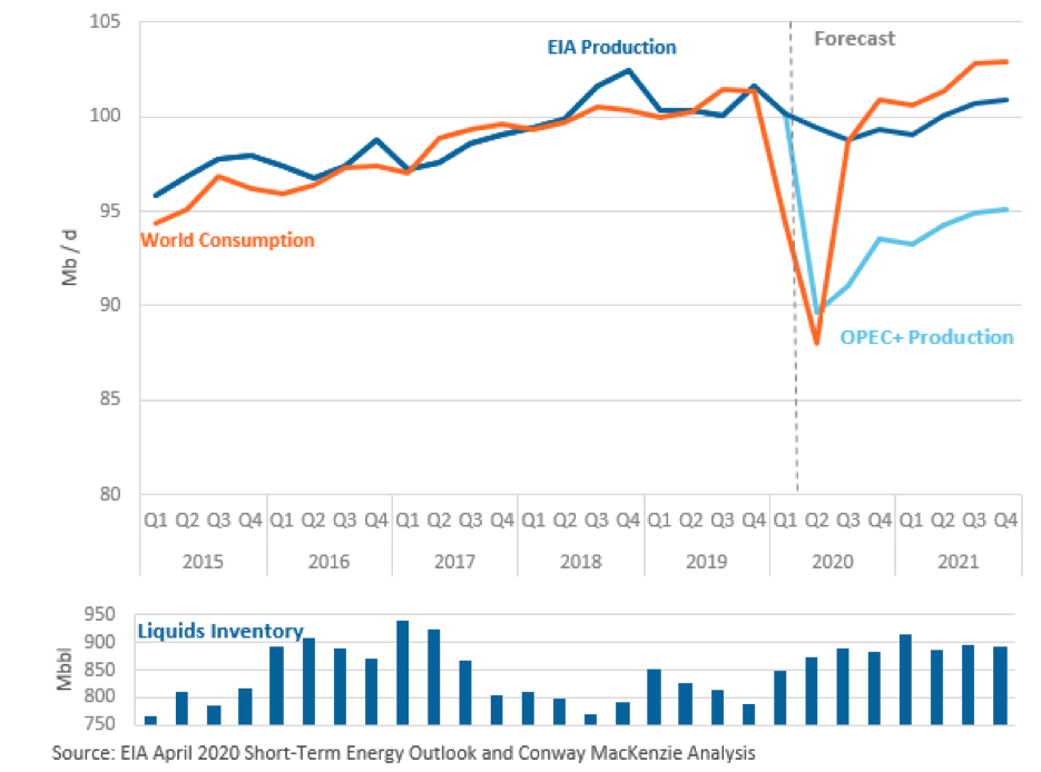 Will the largest crude oil production cut in history be enough to stabalize prices? 7