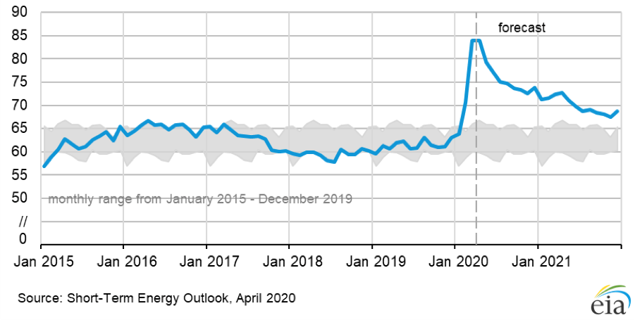 Will the largest crude oil production cut in history be enough to stabalize prices? 8