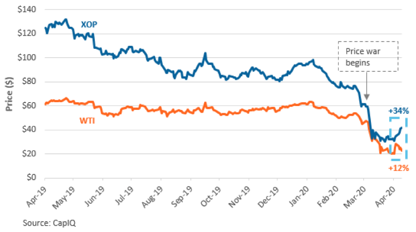 Will the largest crude oil production cut in history be enough to stabalize prices? 1