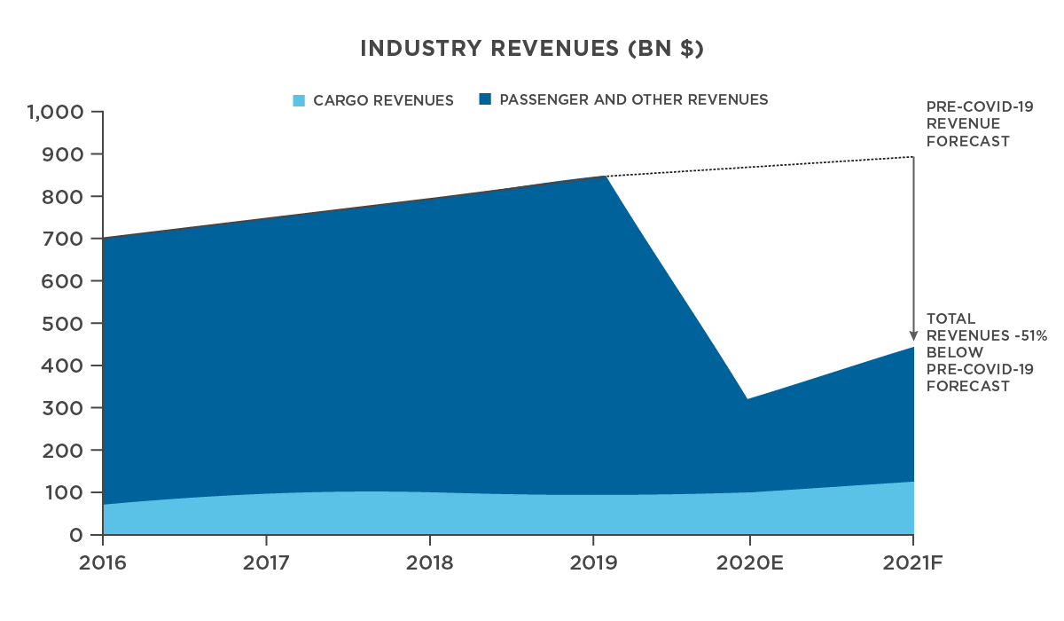 Reimagining Operations at US Airports