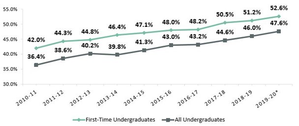 Value Proposition: The Core of Higher Ed Strategic Planning