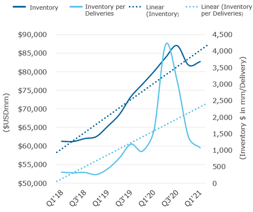 Aviation Outlook Part 2: Inventories and Other Considerations for Suppliers 1