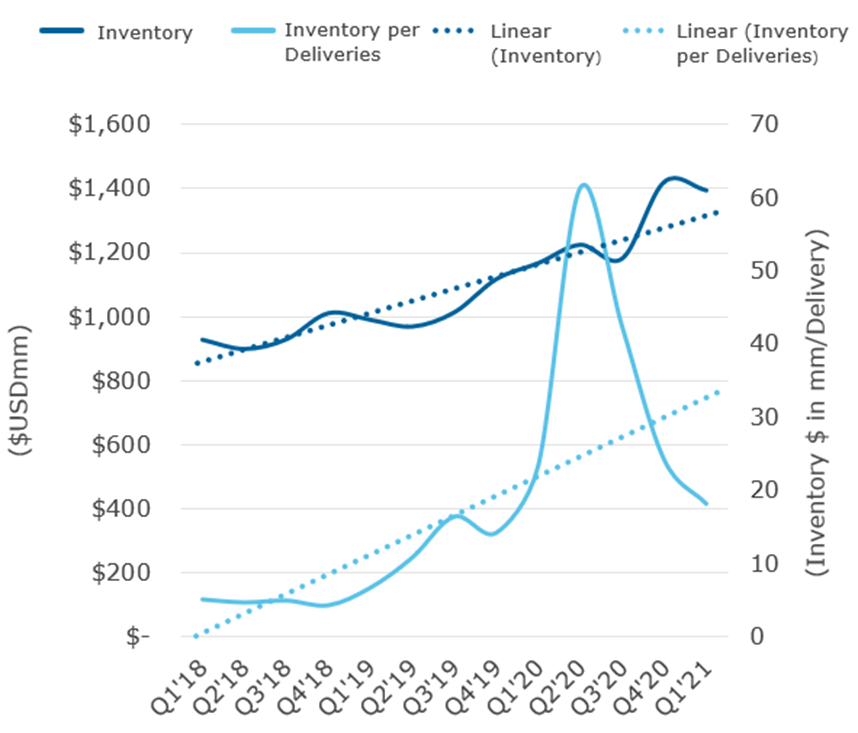 Aviation Outlook Part 2: Inventories and Other Considerations for Suppliers 2