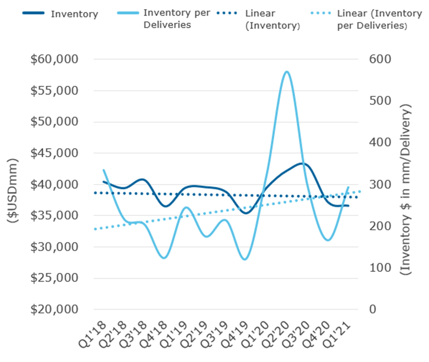 Aviation Outlook Part 2: Inventories and Other Considerations for Suppliers 3