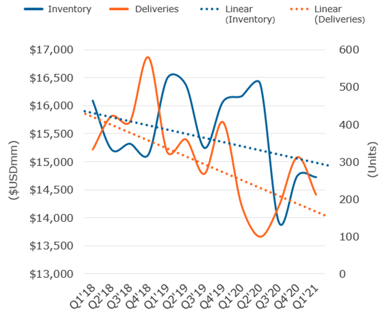 Aviation Outlook Part 2: Inventories and Other Considerations for Suppliers