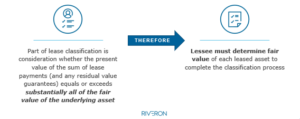 A Guide to Adopting ASC 842: Discount Rates and Fair Values 3