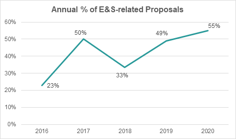 E&S Graph