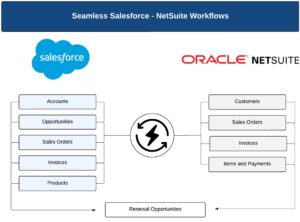 4 NetSuite Add-Ons Help Businesses Connect to Salesforce, Manage Bulk Orders, Automate Reclassifications, or Handle Approvals via Email 1